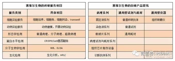 2018年凈利潤近4000萬元,提供科研服務(wù)的賽維爾生物如何成為北大清華供應(yīng)商?