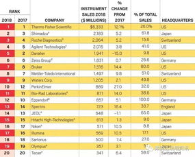 盤點全球生命科學(xué)儀器公司top 20