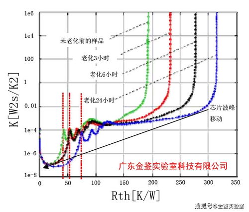 金鑒實驗室 熱阻熱瞬態測試儀 t3ster 材料分析檢測 提供檢測服務